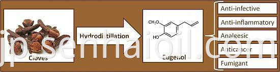 Eugenol